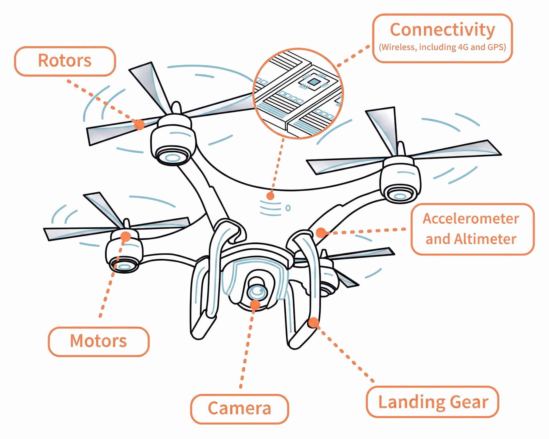 Sơ đồ hiển thị các bộ phận của một chiếc drone