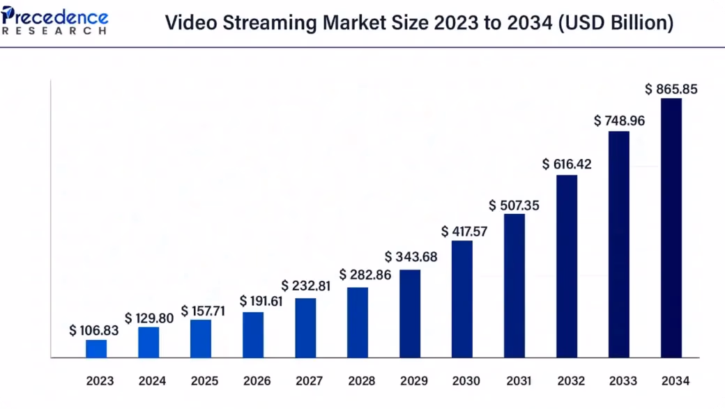 El mercado global de streaming de vídeo