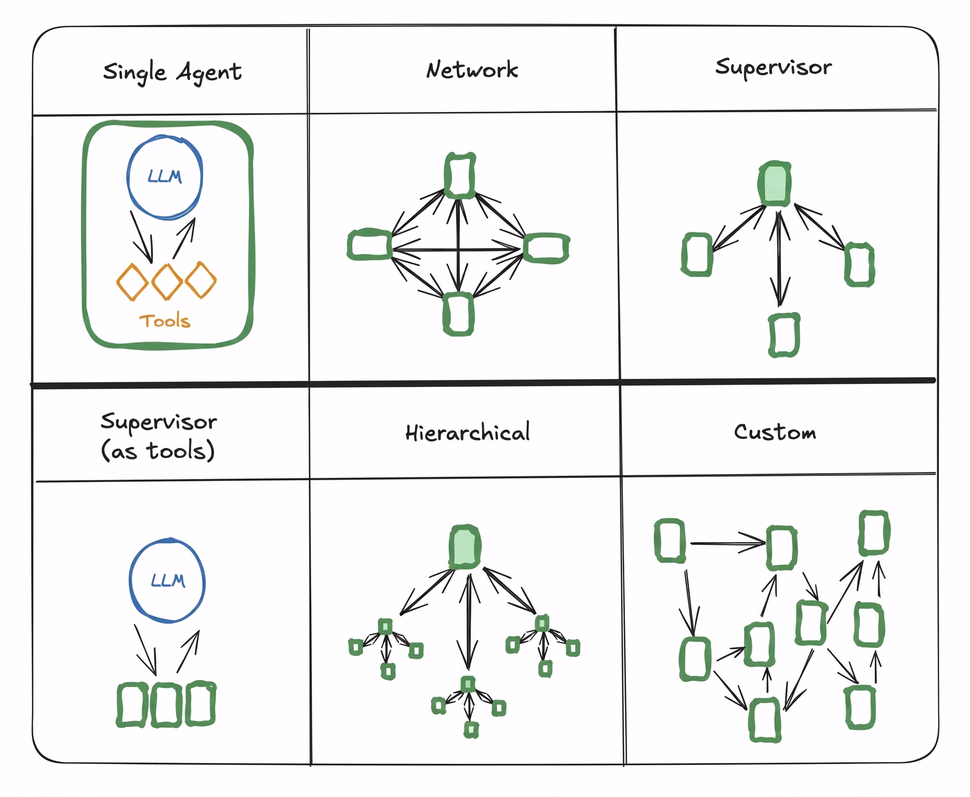 Diagram of AI agent architectures, from single-agent to hierarchical multi-agent systems