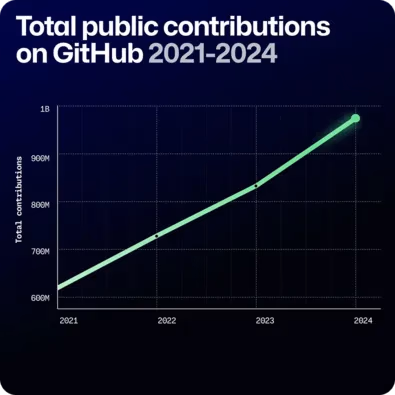 2021 年至 2024 年 GitHub 上的公共贡献总数
