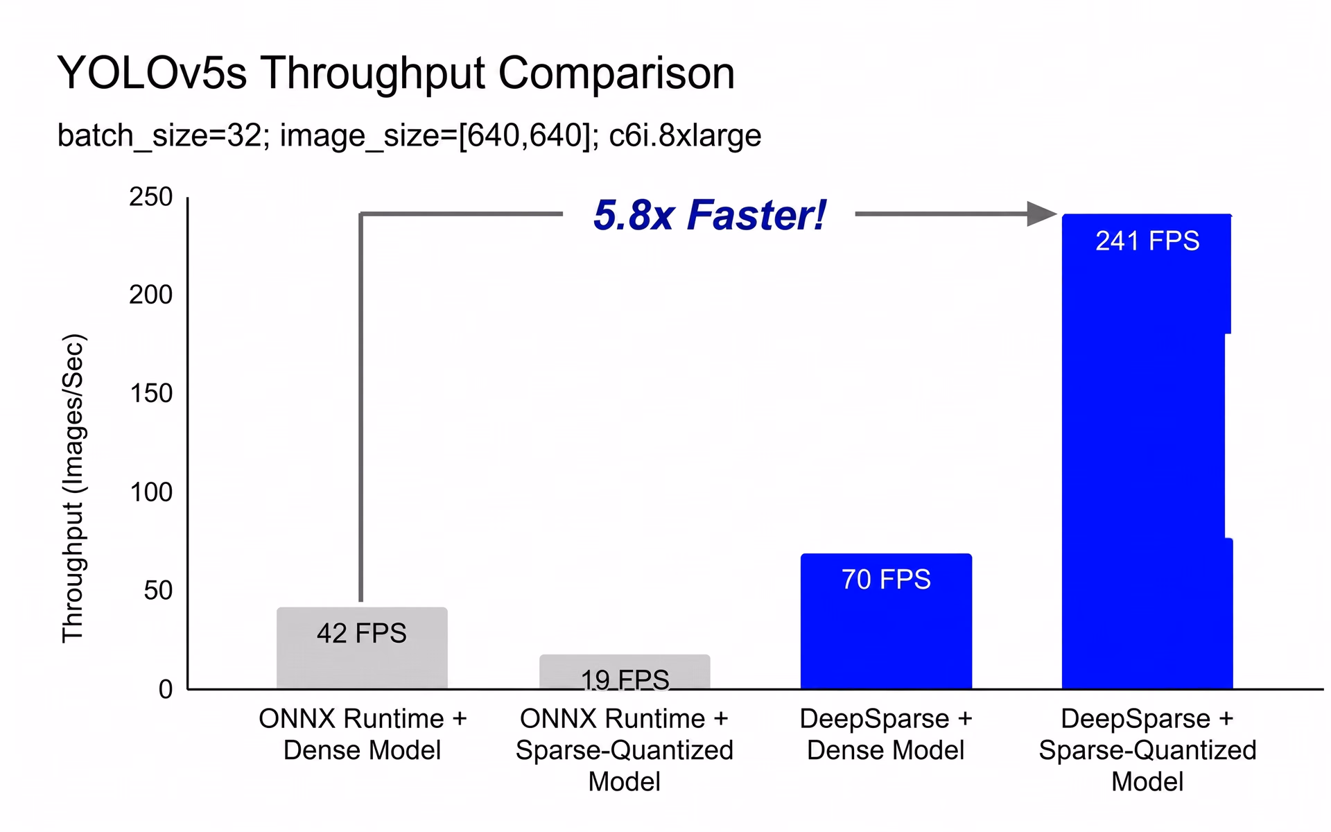 Ultralytics YOLOv5 Throughput Comparison with DeepSparse