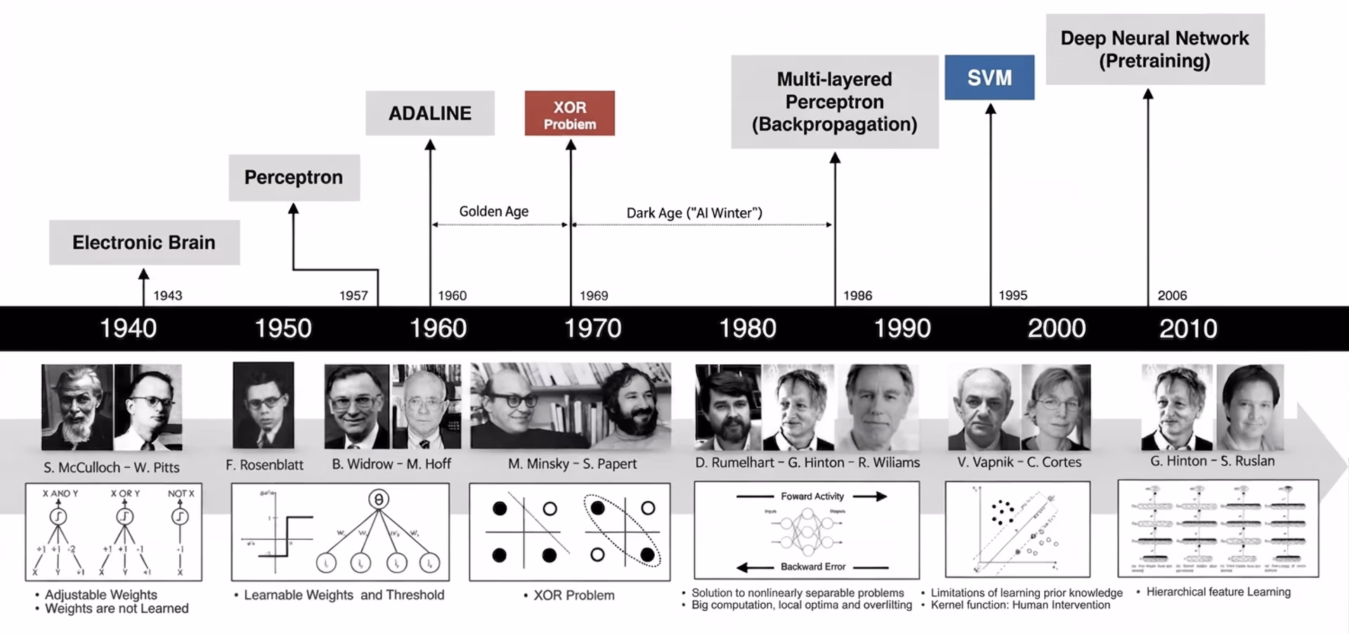 The evolution of neural networks