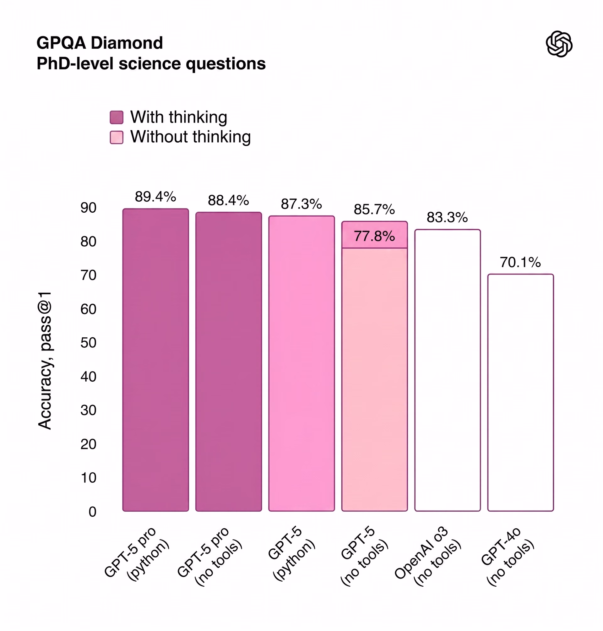 With advanced reasoning, GPT-5 pro scores 88.4% on GPQA