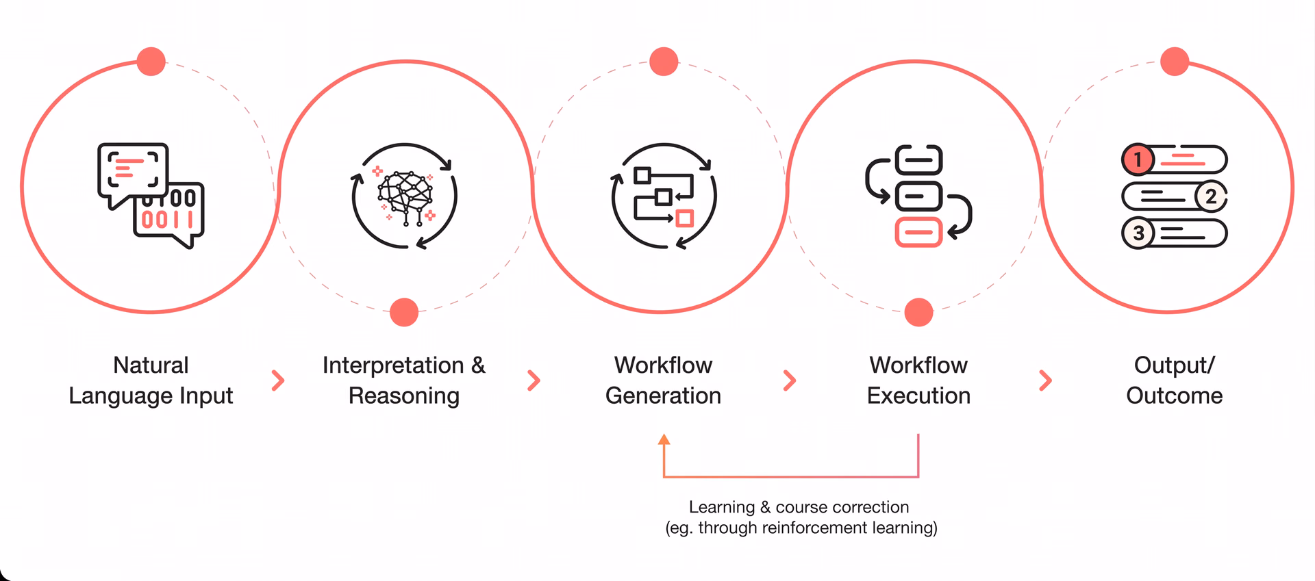 Diagram of the agentic AI perception, decision, action, and adaptation loop