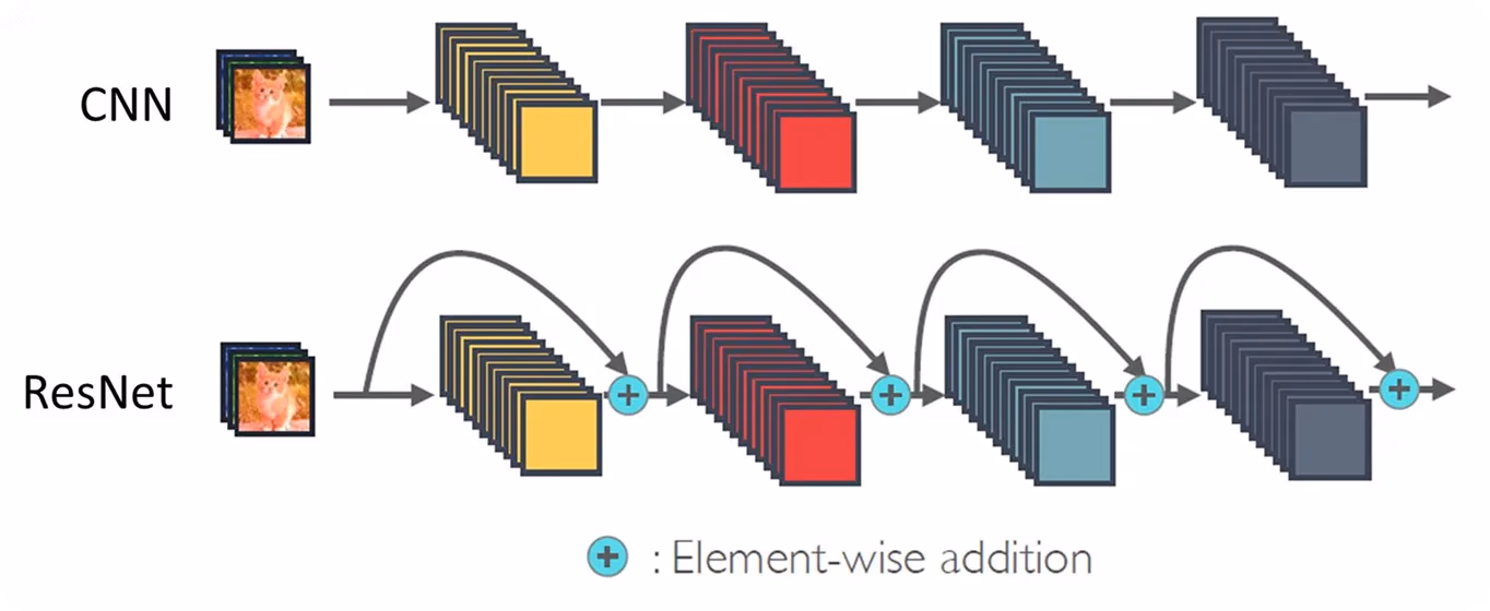 Diagramma delle connessioni residue nell'architettura ResNet