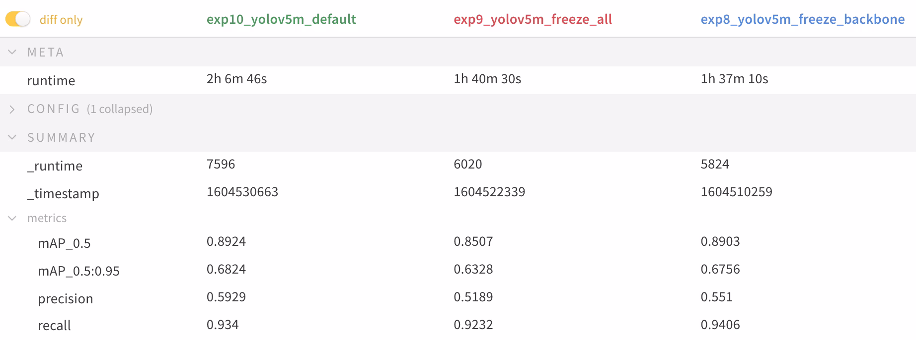 YOLOv5 frozen layer training performance