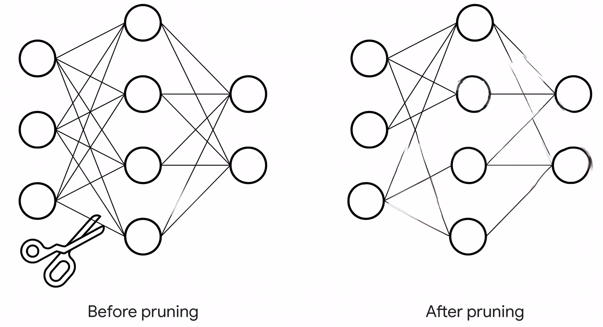 Eliminating less effective connections using model pruning
