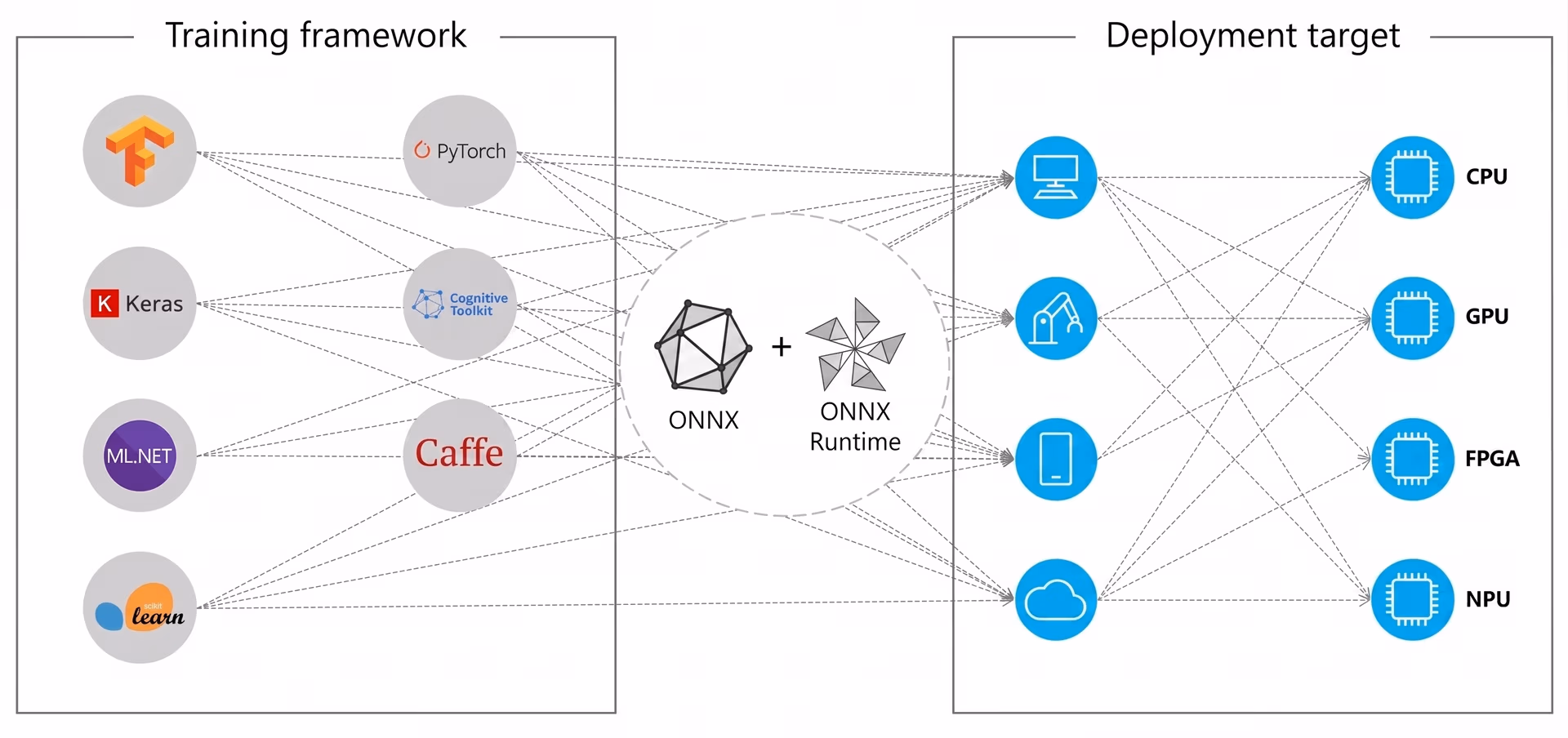 ONNX and ONNX Runtime enabling cross-platform model deployment