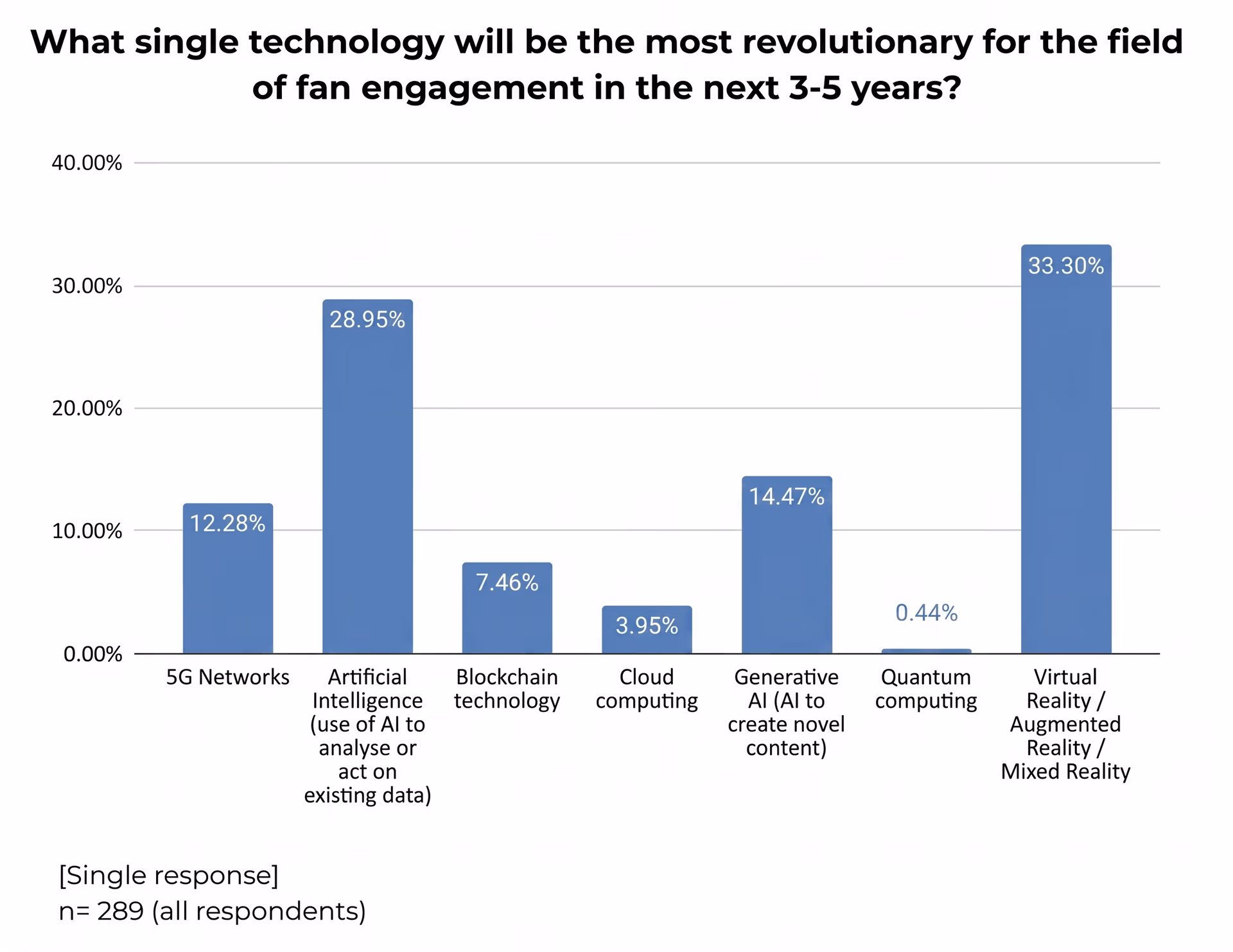 An infographic on which technology will reshape the sports industry