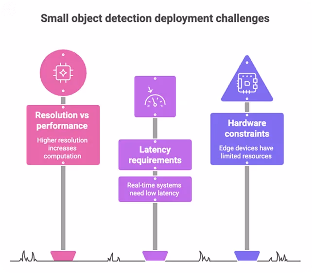 Small object detection deployment challenges
