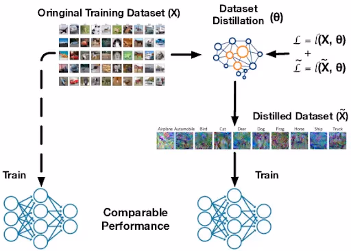 Cái nhìn về quy trình dataset distillation