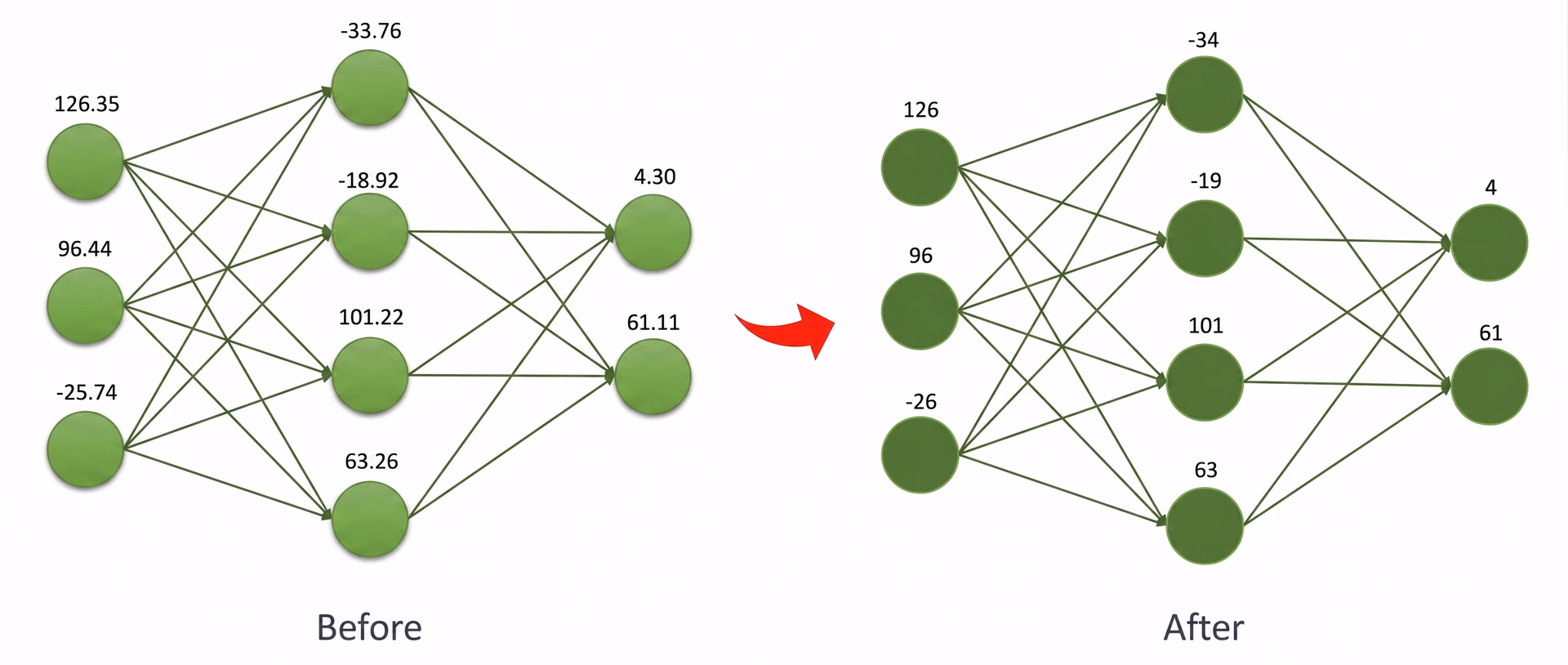 Using model quantization to convert floating-point values to integers
