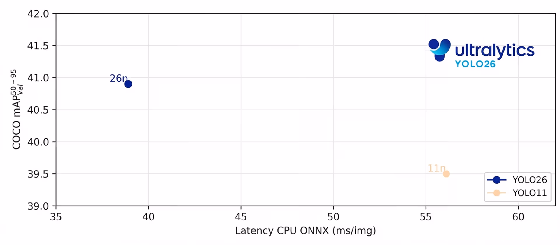 Benchmarking how YOLO26 performs on CPUs