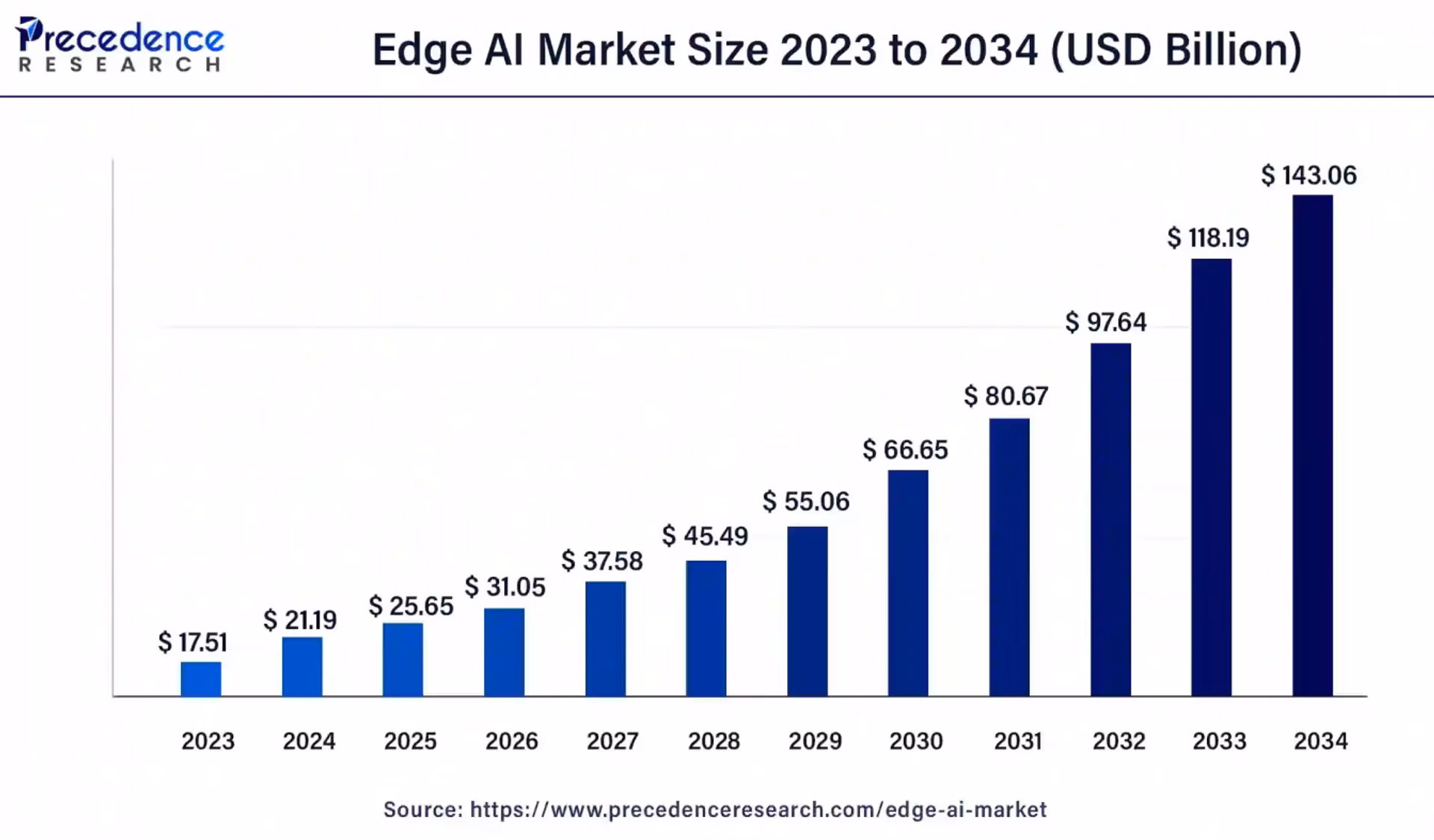 Chart of the global Edge AI market