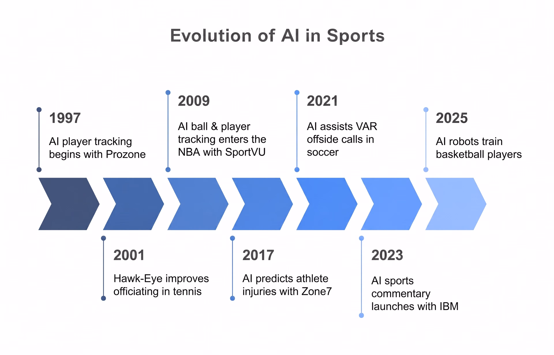 The evolution of AI in sports