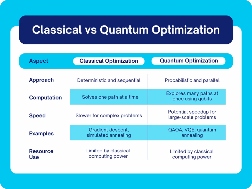 Optimización clásica frente a cuántica