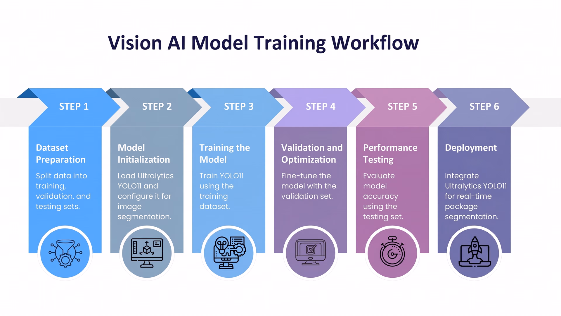 Custom-training workflow for Ultralytics YOLO11