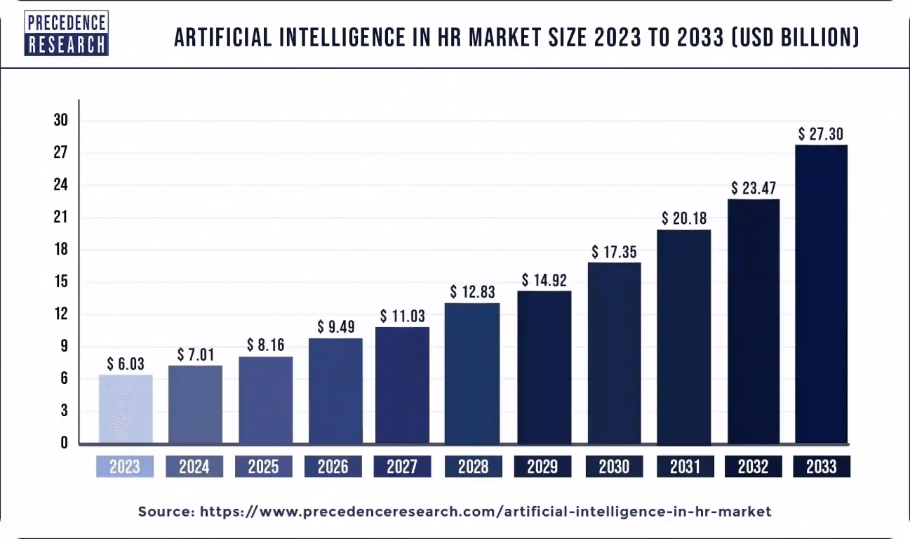 El crecimiento del mercado mundial de la IA en RR. HH.