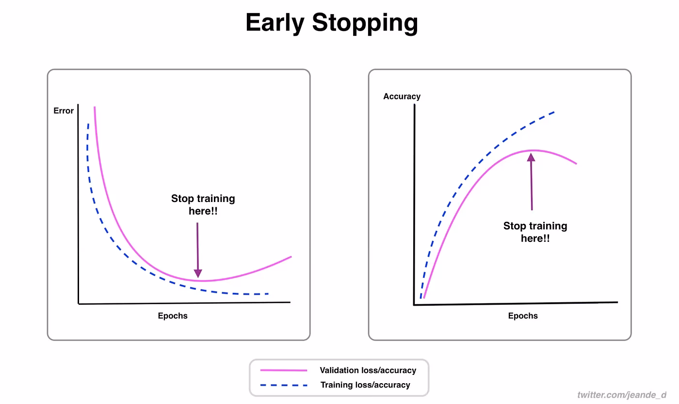 Early stopping to prevent model overfitting