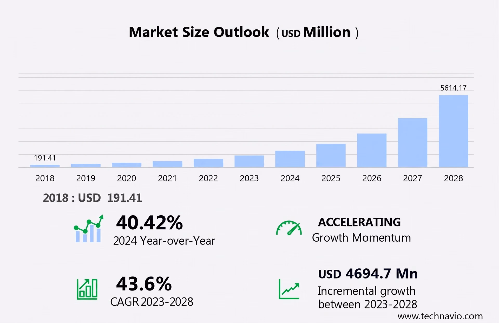 An infographic illustrating the projection of the aerospace AI market