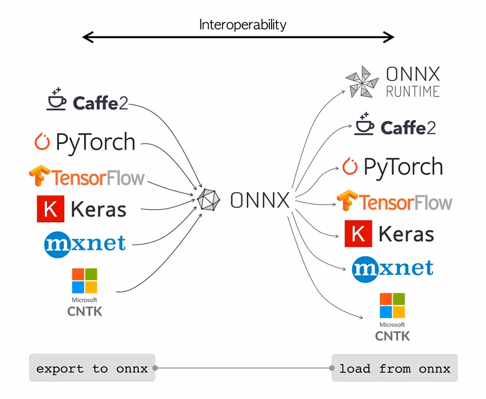 ONNX 让在一个框架中训练的模型可以在另一个框架中运行