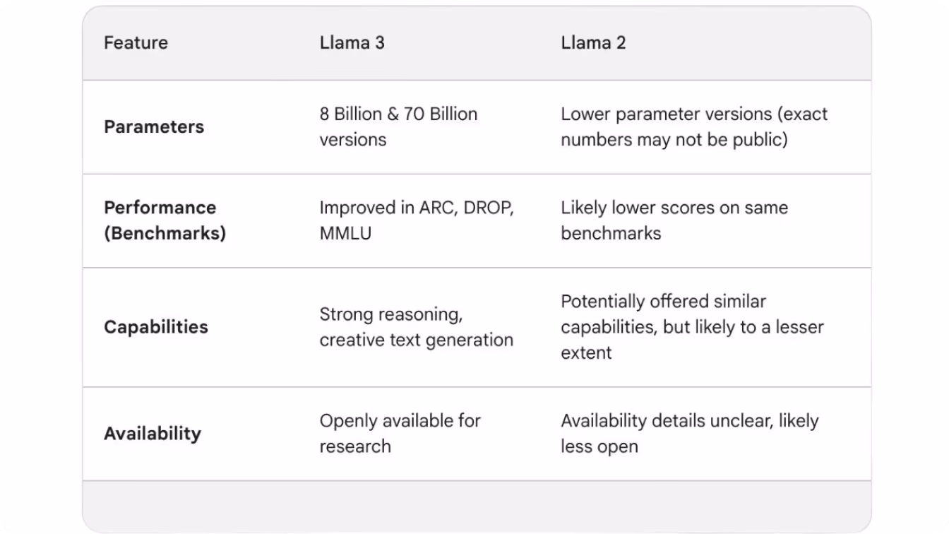 Comparativa de Llama 3 frente a Llama 2