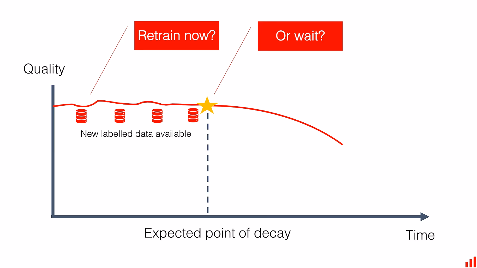 When to retrain ML models flowchart