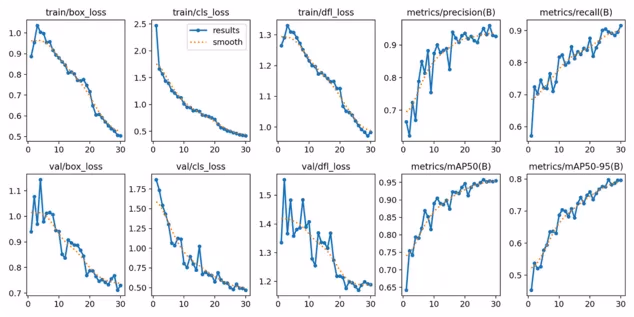 Un ejemplo de los gráficos que puedes analizar para evaluar tu modelo
