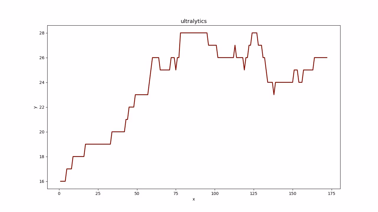 YOLO analytics line graph for object tracking