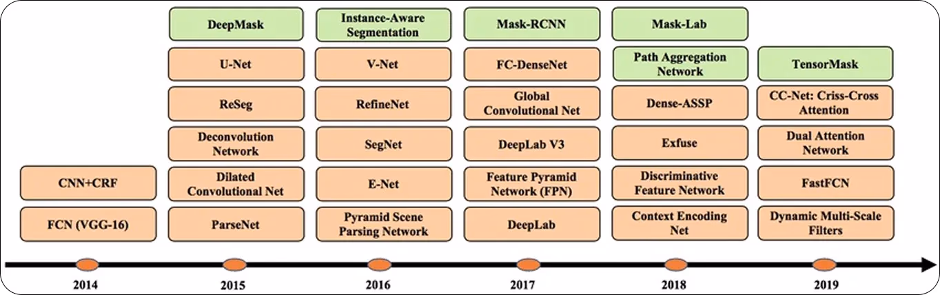 Cronologia dell'evoluzione degli algoritmi di segmentazione basati su deep learning