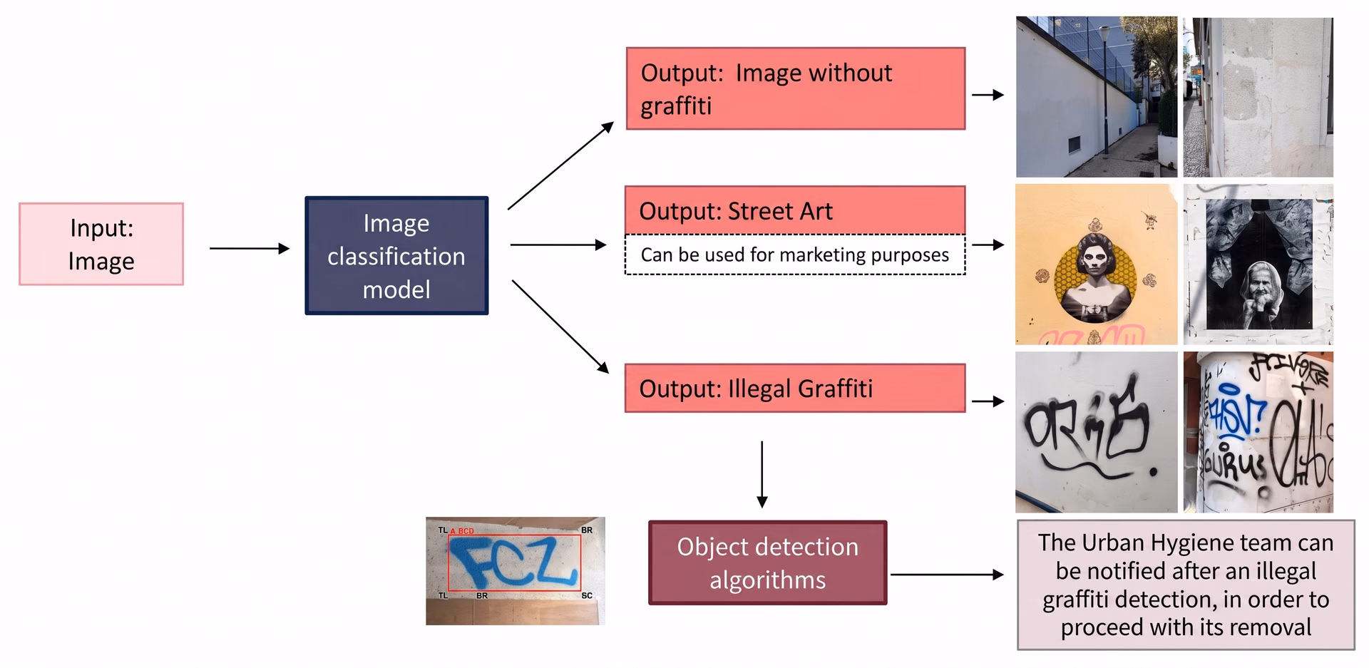 An example of how automated graffiti recognition systems work