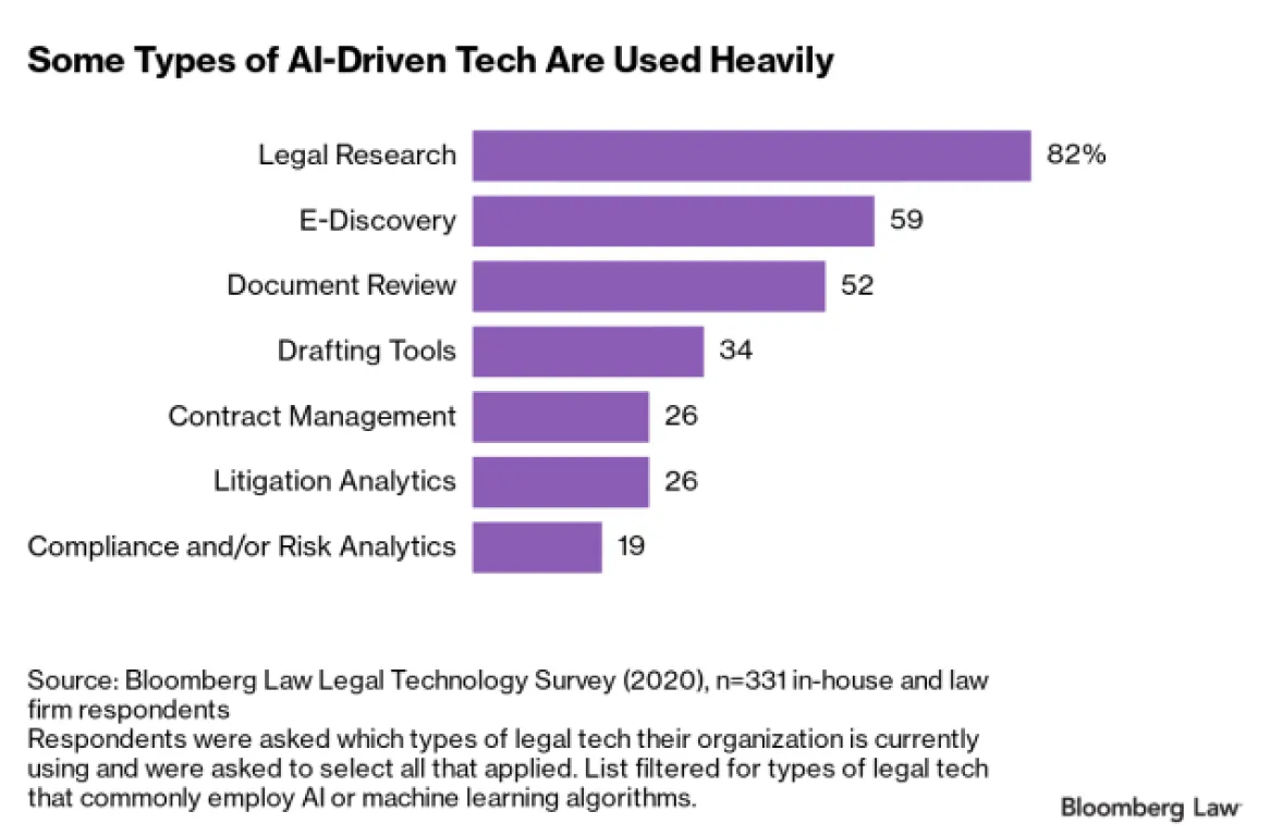 Gráfico mostrando eDiscovery como uma aplicação comum de IA no direito