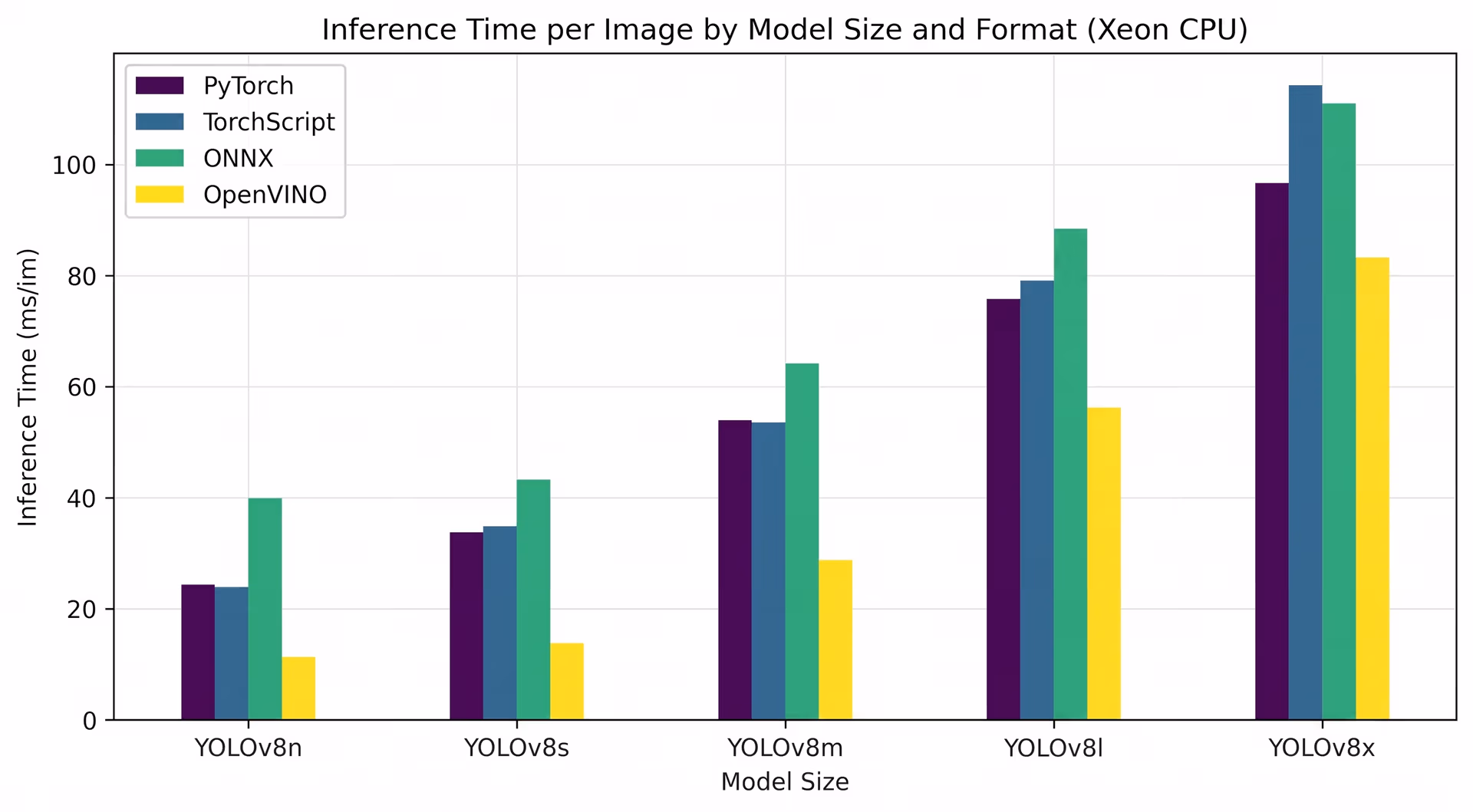 Inference time per image by model size and format on a Xeon CPU
