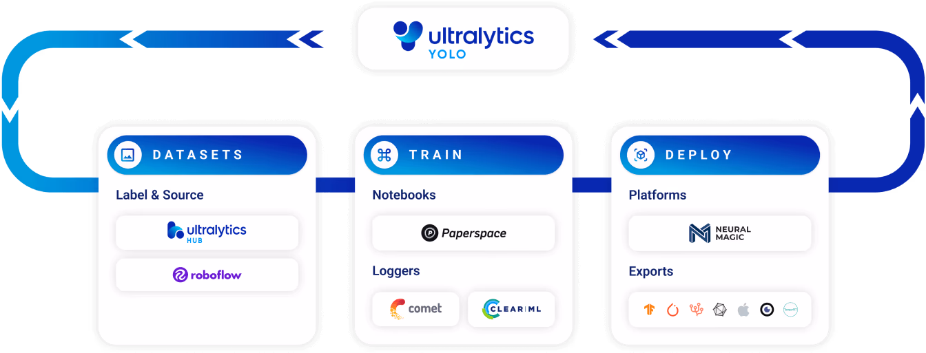 Tipos de integraciones compatibles con Ultralytics