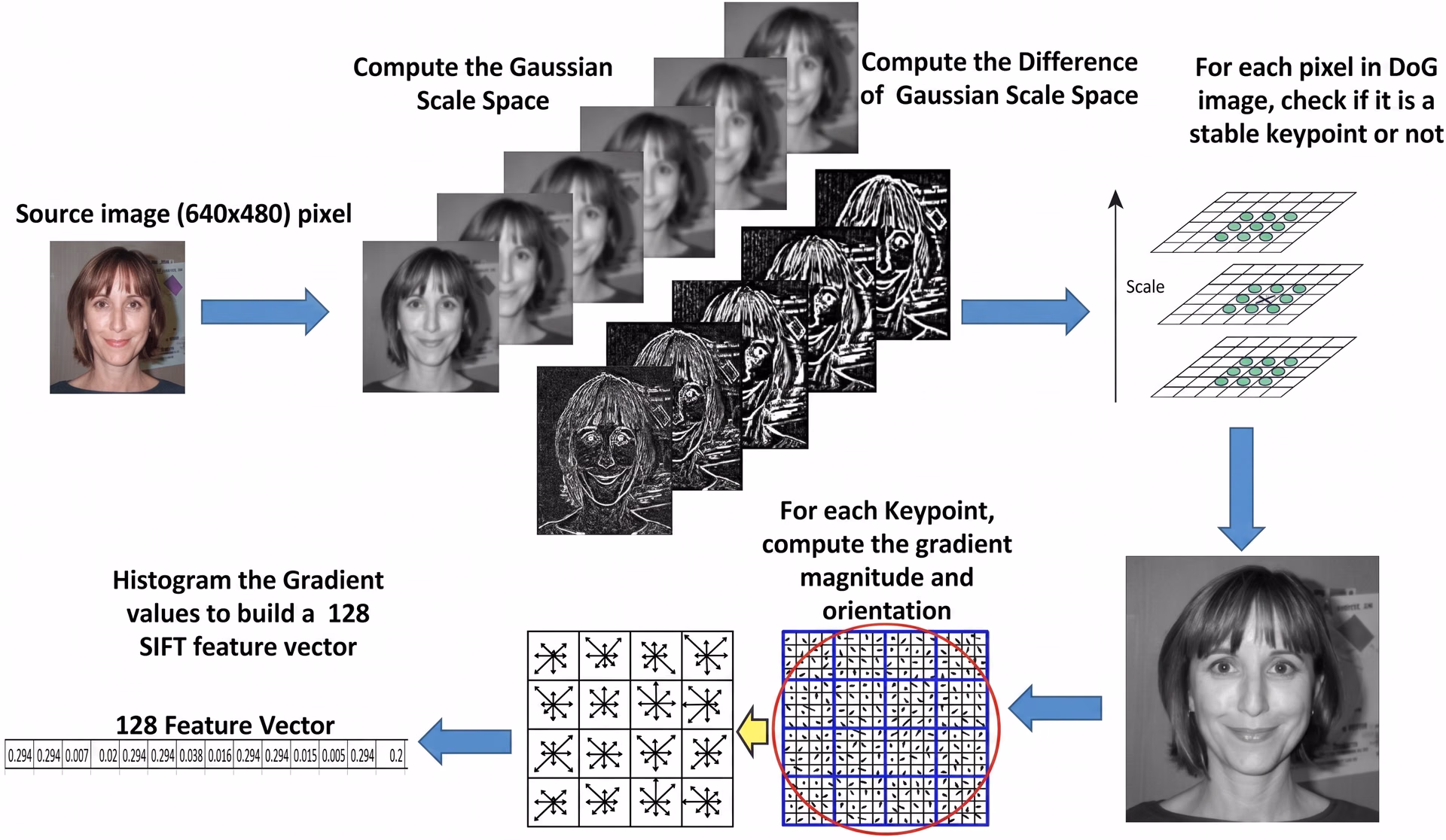 An overview of how SIFT works