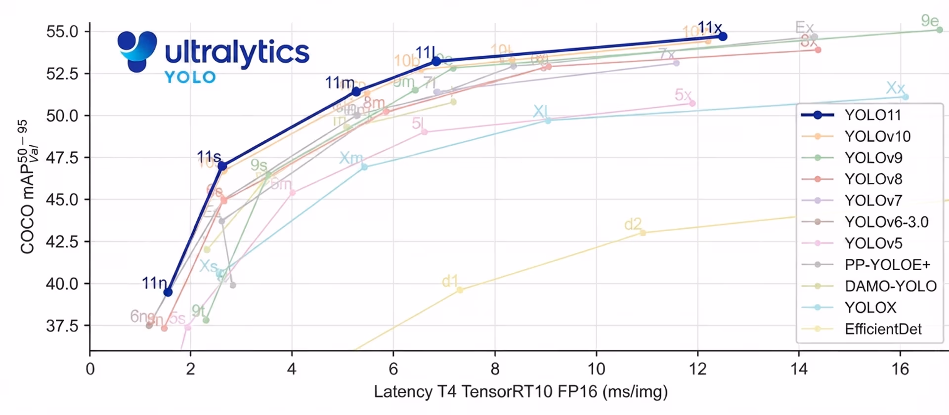 Benchmarking Ultralytics YOLO11 performance