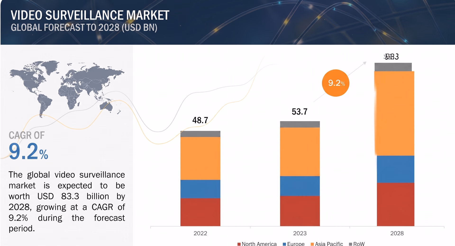 Global forecast outlook on the video surveillance market