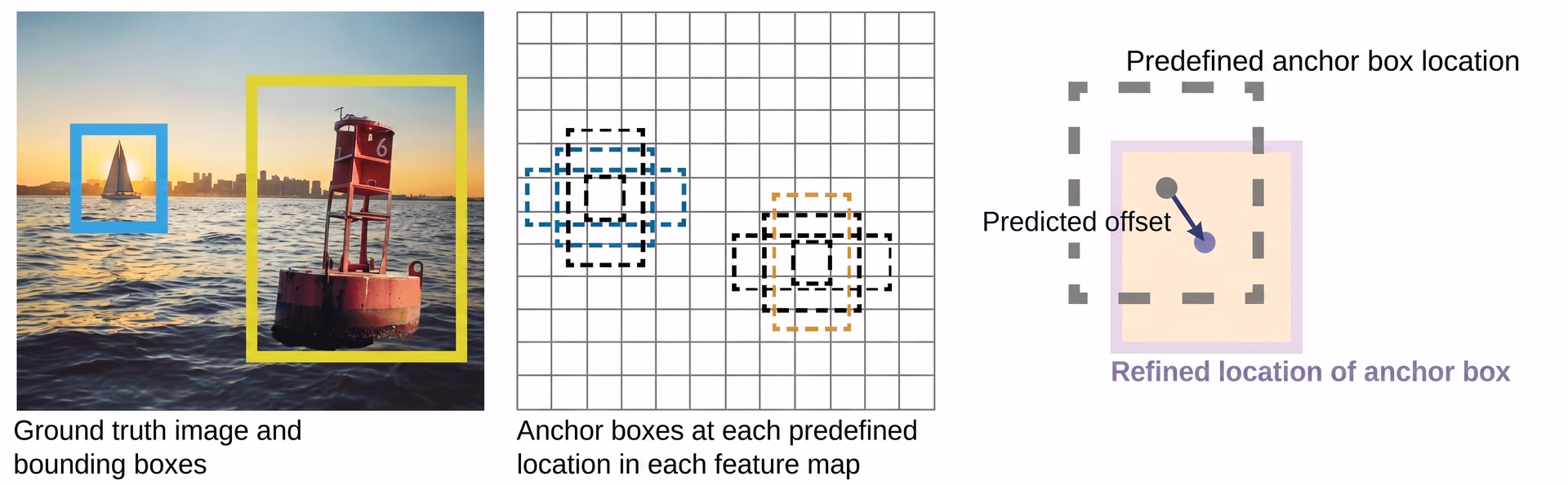 Diagram explaining what an anchor box is
