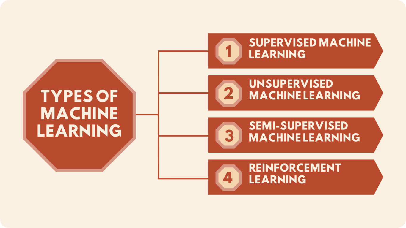 Types de machine learning