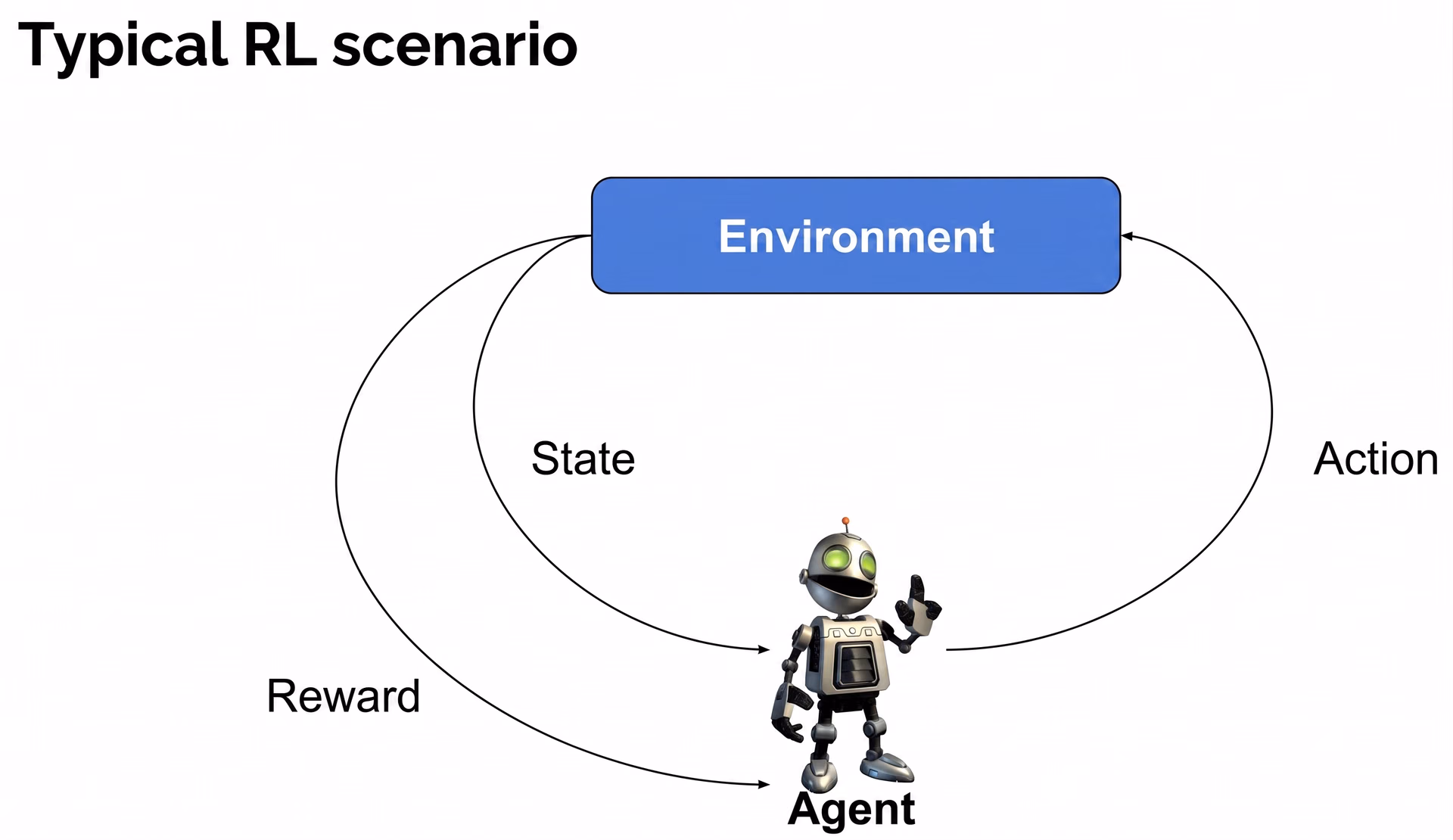 Understanding how reinforcement learning works