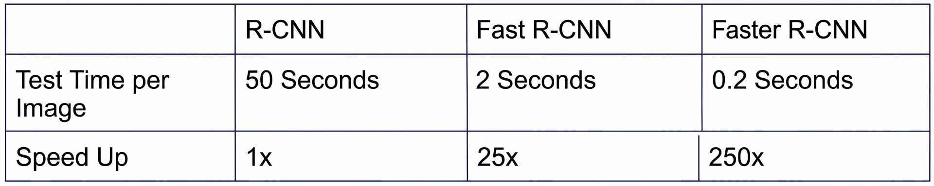 R-CNN, Fast R-CNN ve Faster R-CNN hızlarının karşılaştırılması