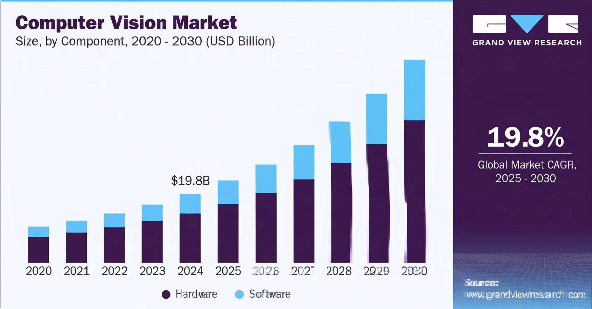 Chart of the global computer vision market size