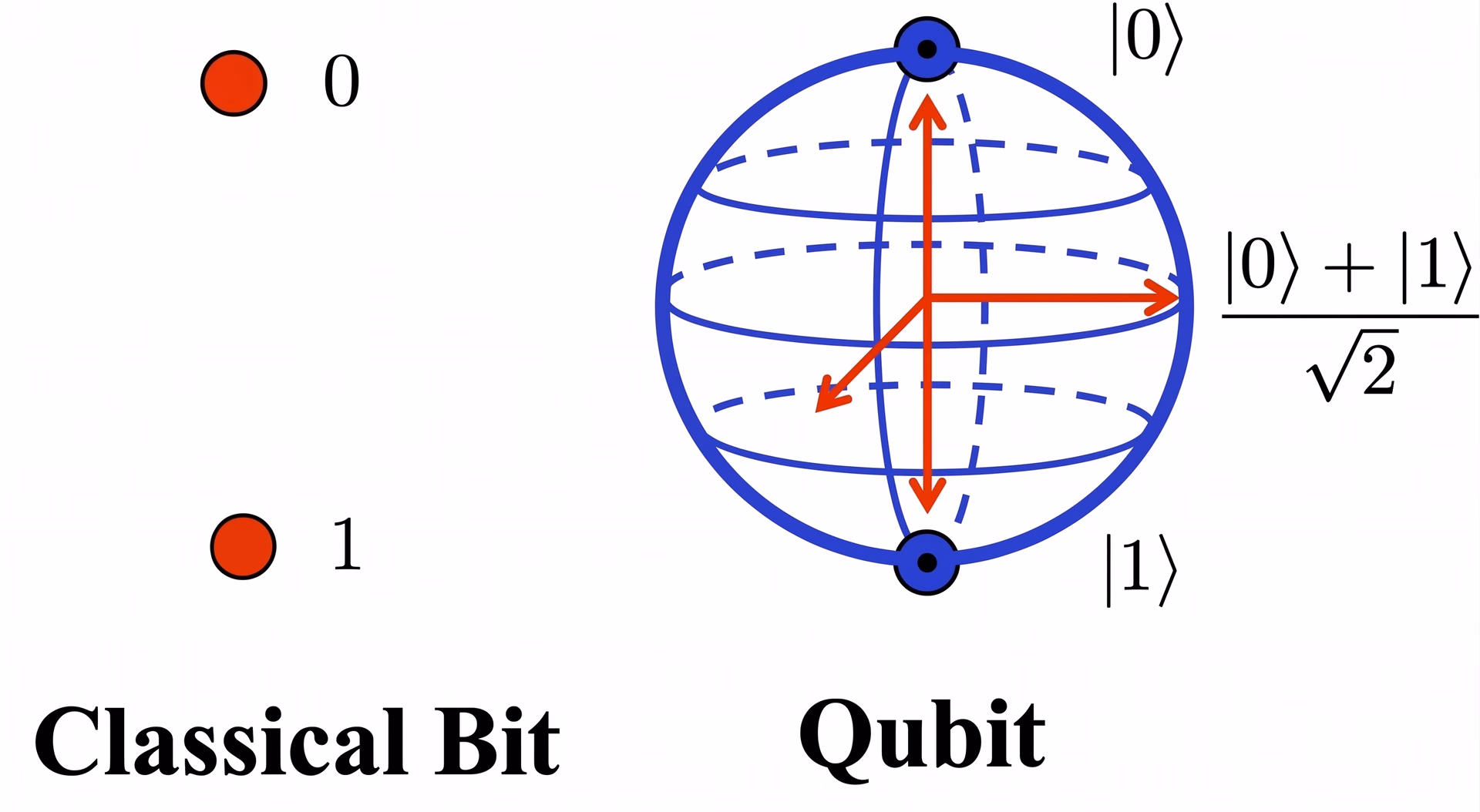What is a qubit