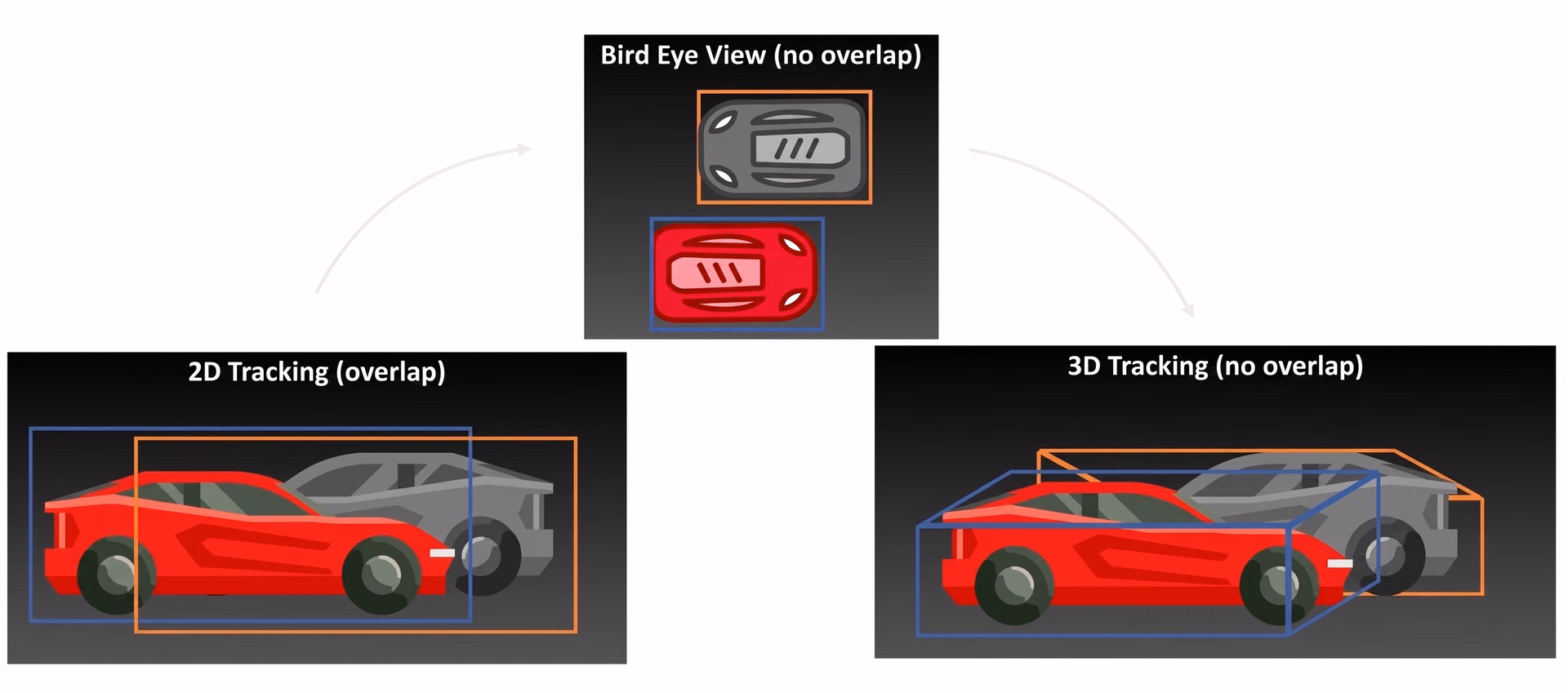 Solving occlusions with 3D object detection