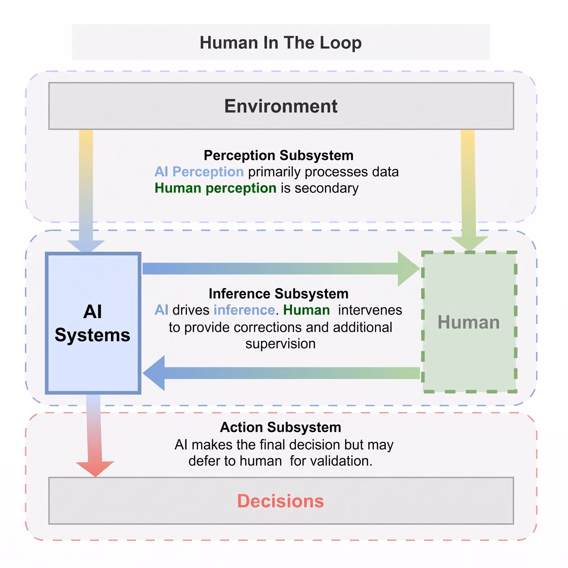 Diagram explaining human-in-the-loop automation