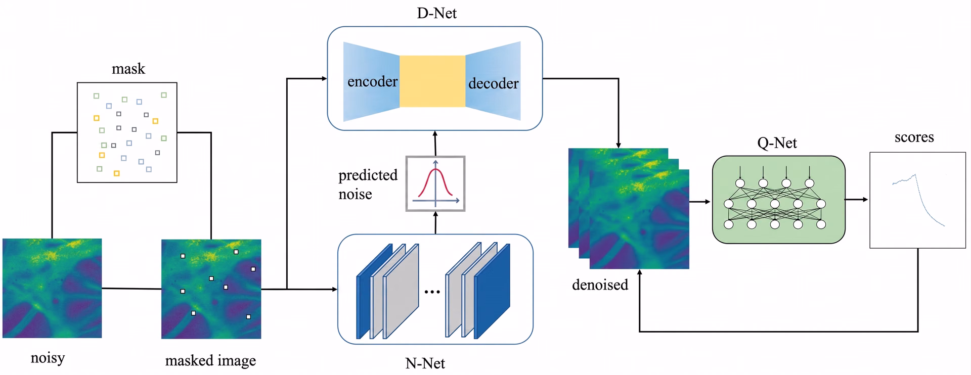 A CNN-based architecture used for self-supervised image denoising