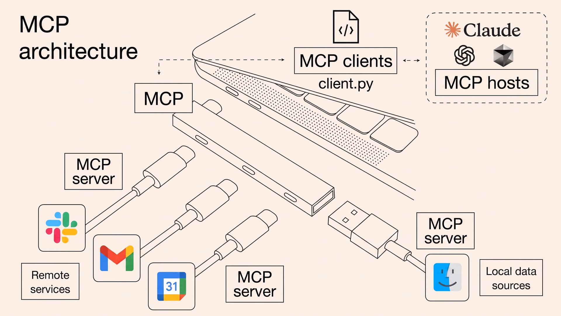 MCP acting as a common port for all tools and models