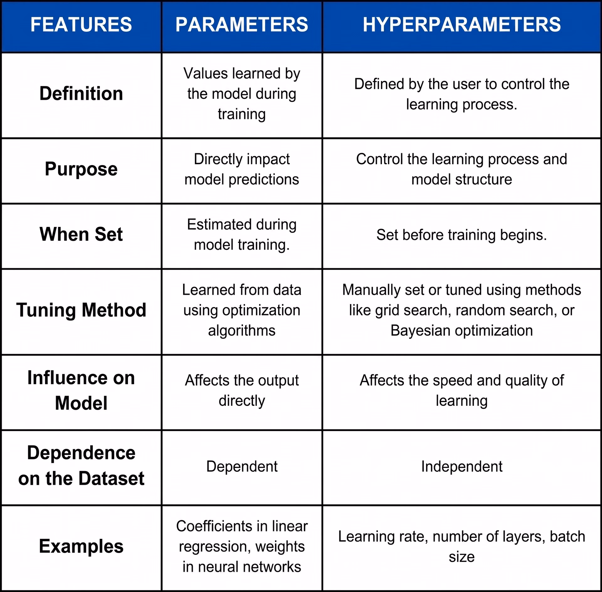 Comparison of parameters and hyperparameters