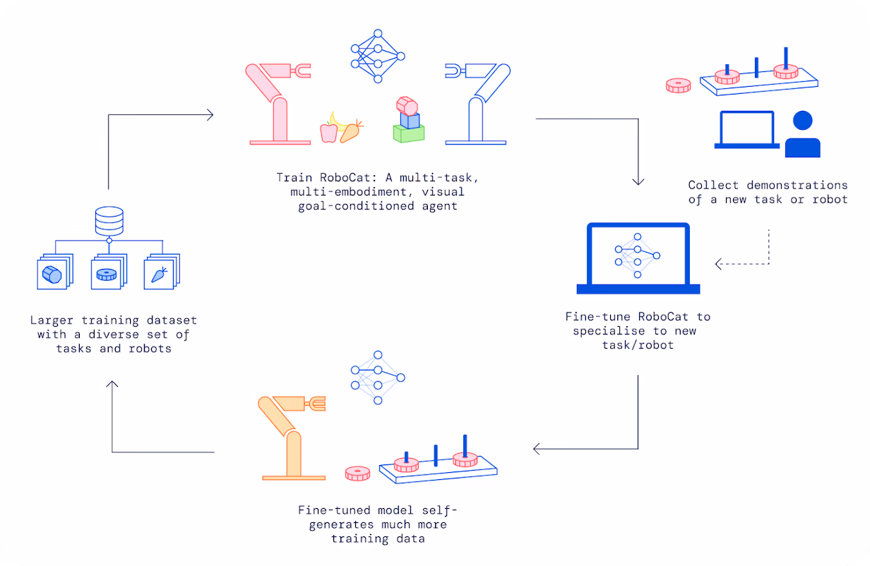 Diagramma di come funziona RoboCat di DeepMind