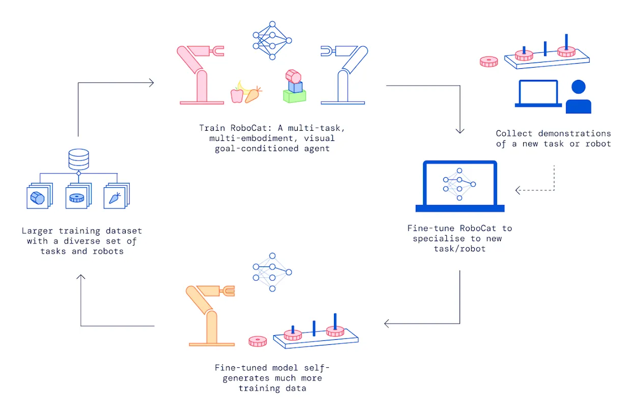 DeepMindのRoboCatの仕組みを示す図
